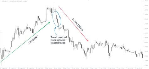 Best Time Frame for Trading Forex Forex Free Course YouTube