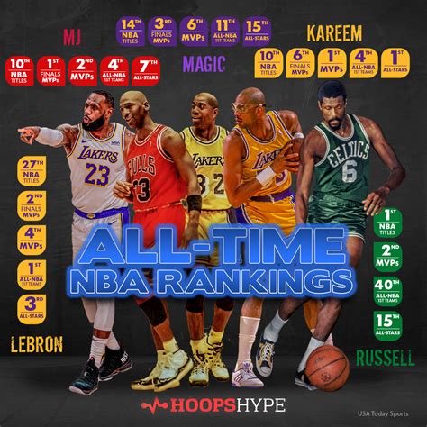 Best NBA Basketball Players Of All Time The Delite