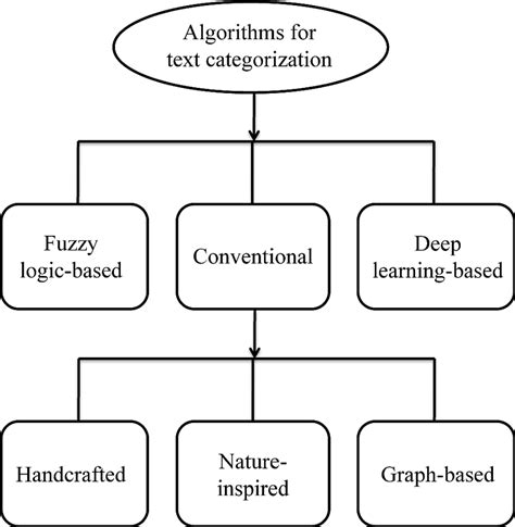 best algorithm for text classification