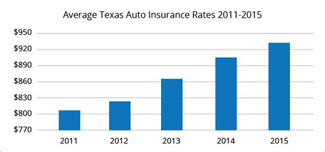 best auto insurance prices in texas