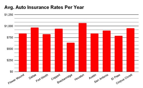 best auto insurance rates in flower mound