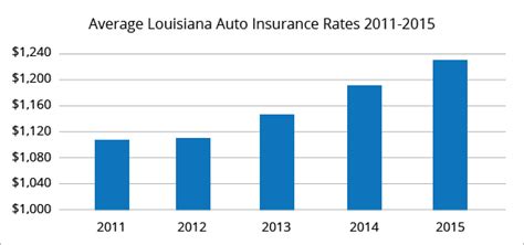 best auto insurance rates in louisiana