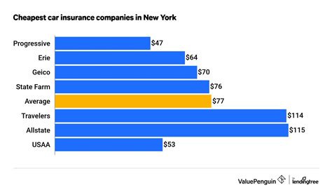 best automobile insurance new york cheap