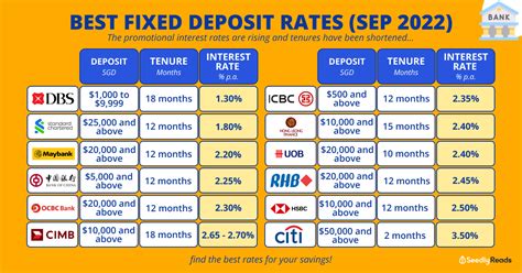 best bank fixed deposit rates singapore 2022