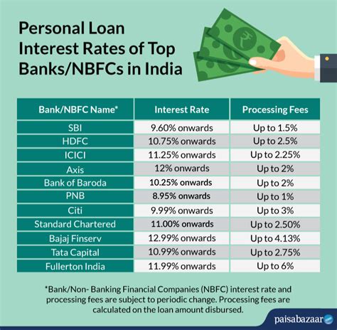 best bank interest rates for personal loans