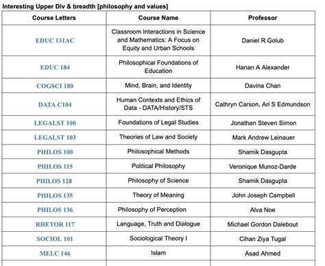 Best Breadth Classes Berkeley