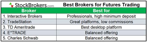 best brokers in chicago illinois for futures