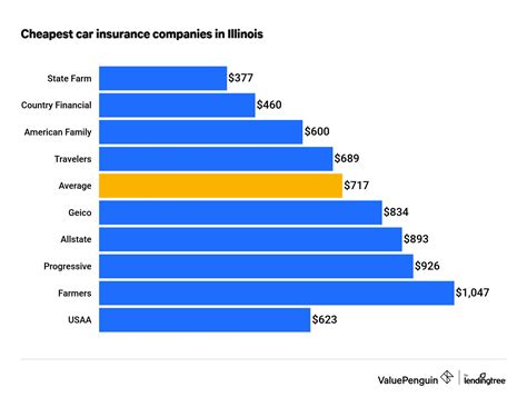 best car insurance companies illinois
