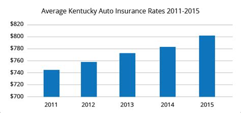 best car insurance kentucky rates