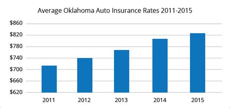 best car insurance oklahoma rates