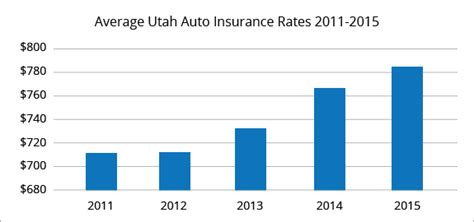 best car insurance price utah