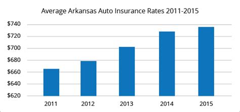 best car insurance rates arkansas