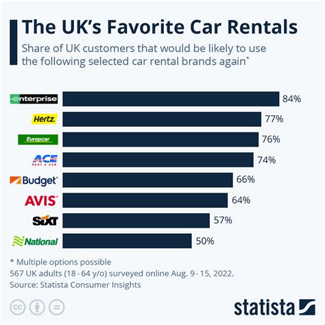 best car rental companies in england