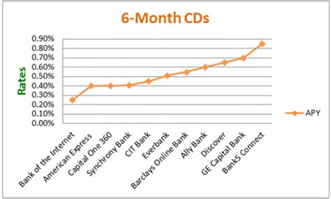 best cd rates nj 6 month