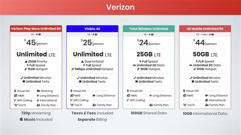 best cell phone plans compared