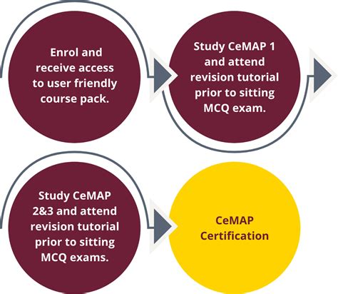 best cemap course