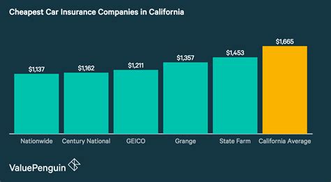 best cheap car insurance in california