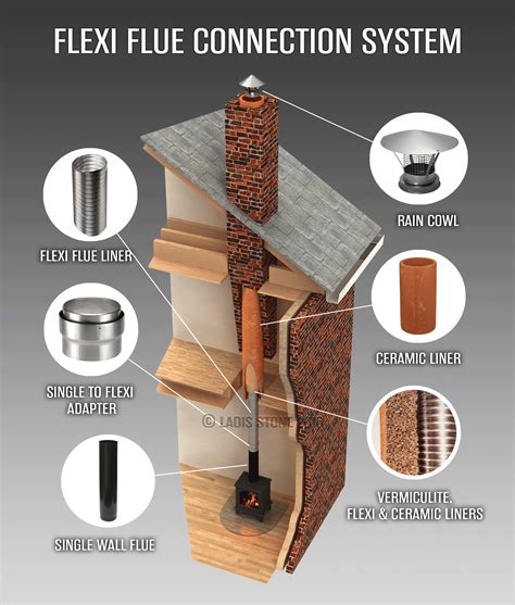 Best Chimney Flue