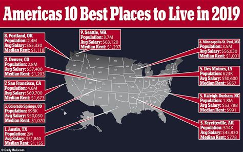 The 20 Best Cities To Live In The U.S. This Year