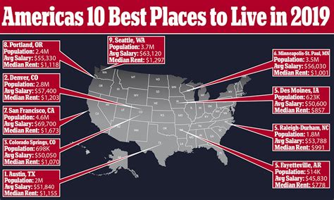 best cities to live in america 2019