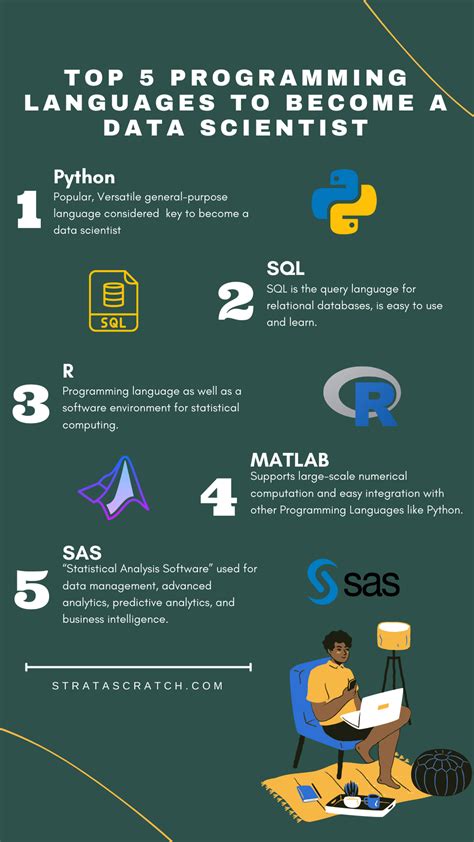 best coding languages to learn for data analytics