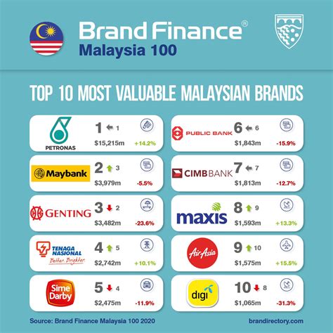 best companies in malaysia