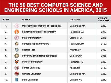 Best Computer Engineering Schools Us