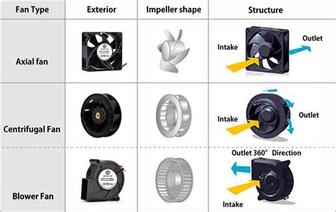 Best Computer Fan Types