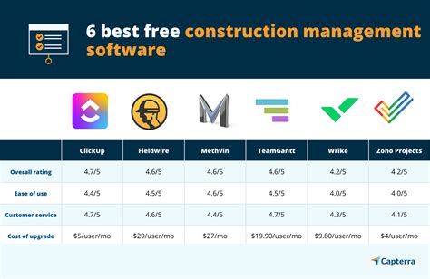 best construction management software 2023