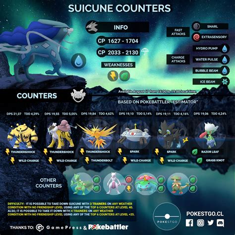 Best Counters For Suicune