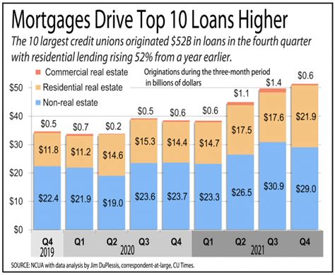 best credit union mortgage lenders