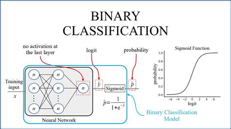 best deep learning models for binary classification