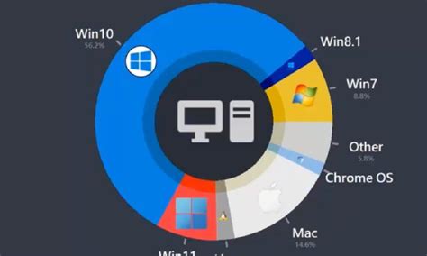 Best Desktop Operating Systems
