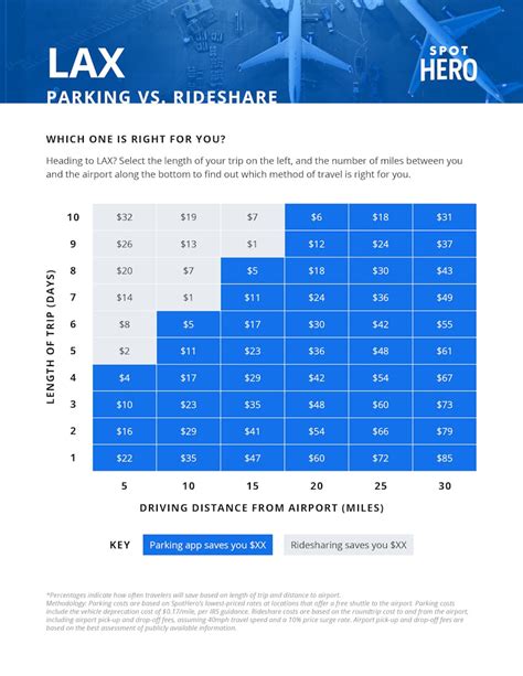 best dia parking rates