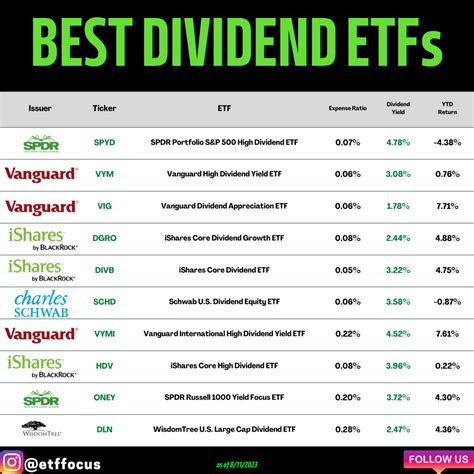 best dividend paying etfs 2022