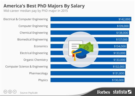 best doctoral degrees to get