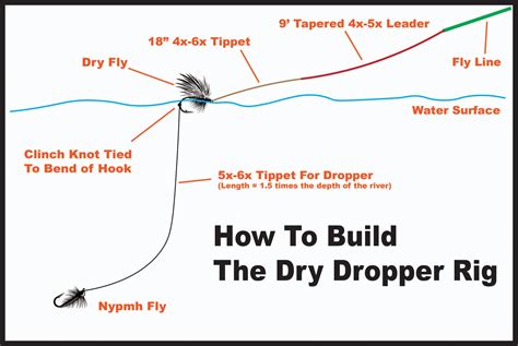 Best Dry Fly Dropper Combo