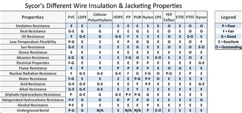 Best Electrical Insulation Properties
