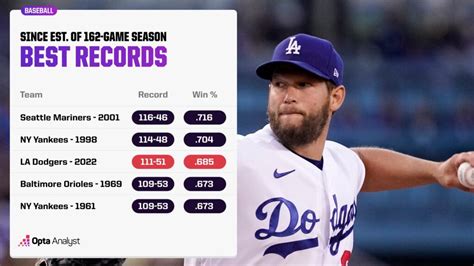 Best Ever Record In Baseball