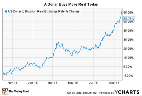 best exchange rate for brazilian real