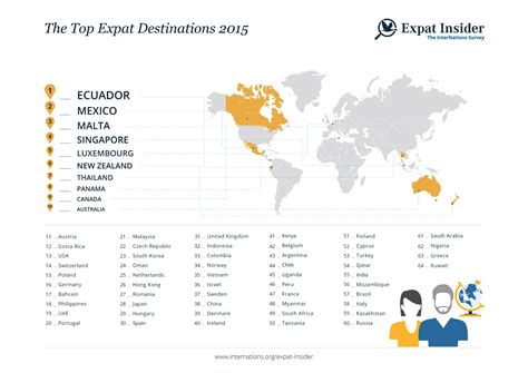 best expatriate countries for americans