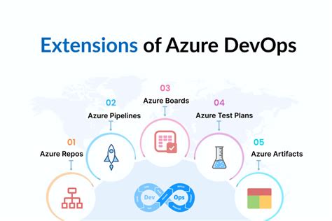 Best Extensions For Azure Devops
