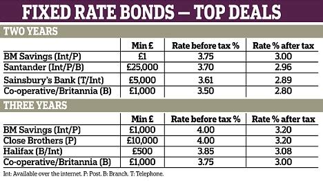 best fixed bonds