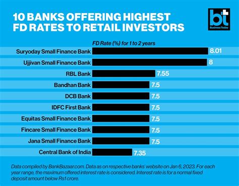 best fixed deposit interest rates in sa