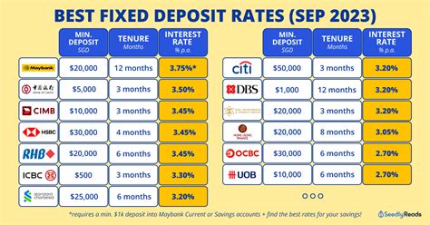 best fixed deposit rate singapore oct 2023