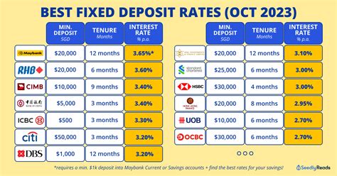 best fixed deposit singapore oct 2023