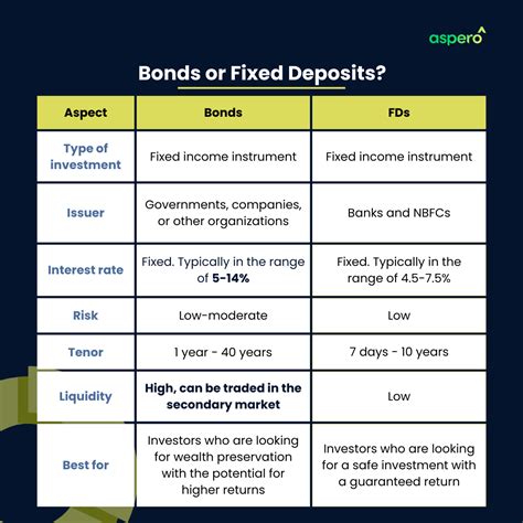 best fixed term bond