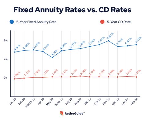 best fixed term rates