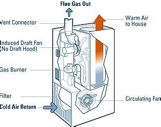 Best Forced Air Heating Systems