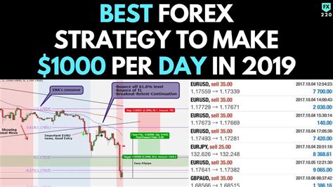Best Forex Trading Strategy In 2023